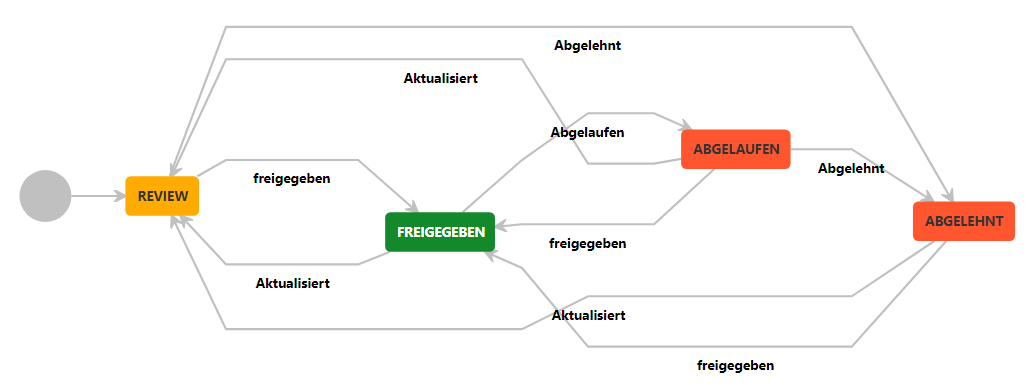 Beispielhafter Dokumenten-Workflow in Comala