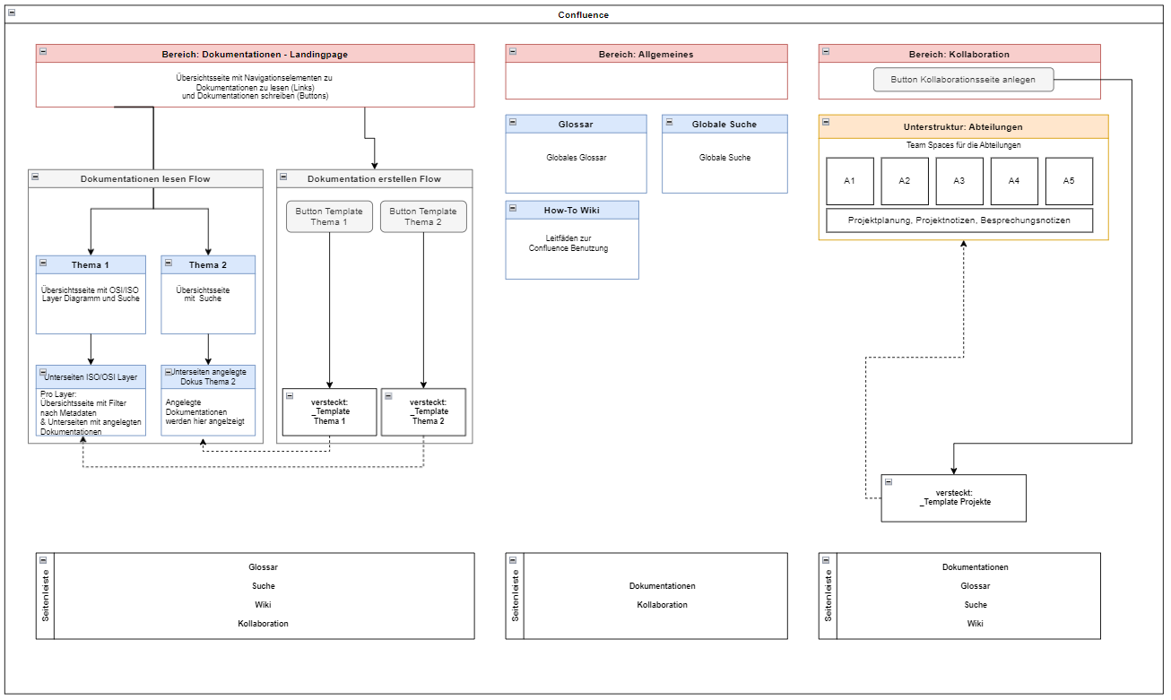 Strukturdiagramm eines Confluence-Wissensmanagementsystems