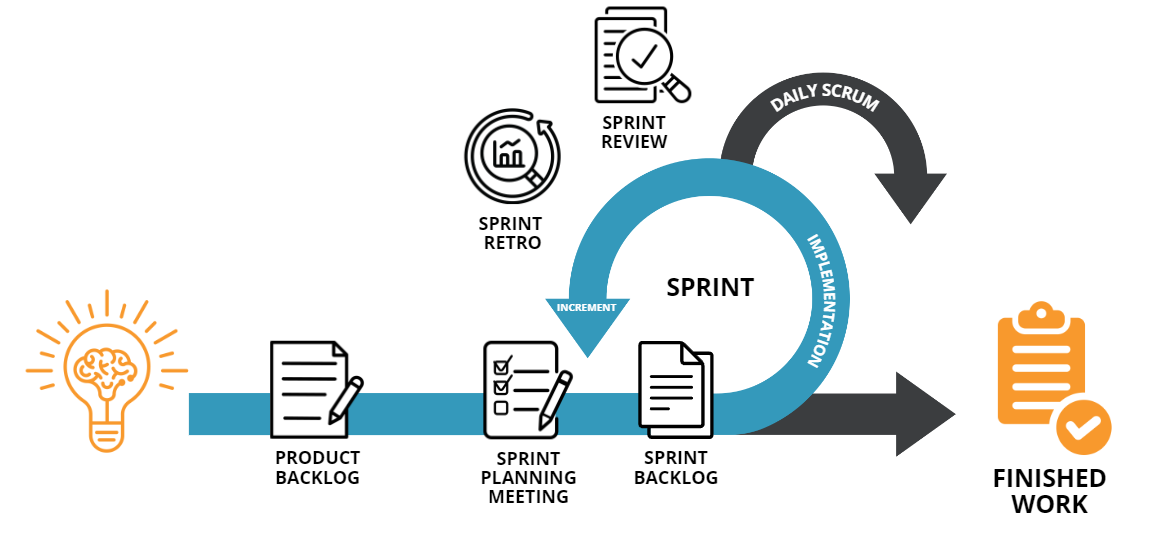 Vereinfachter Scrum-Prozess vom Product Backlog über Sprint Planning und Sprint bis zum fertigen Ergebnis