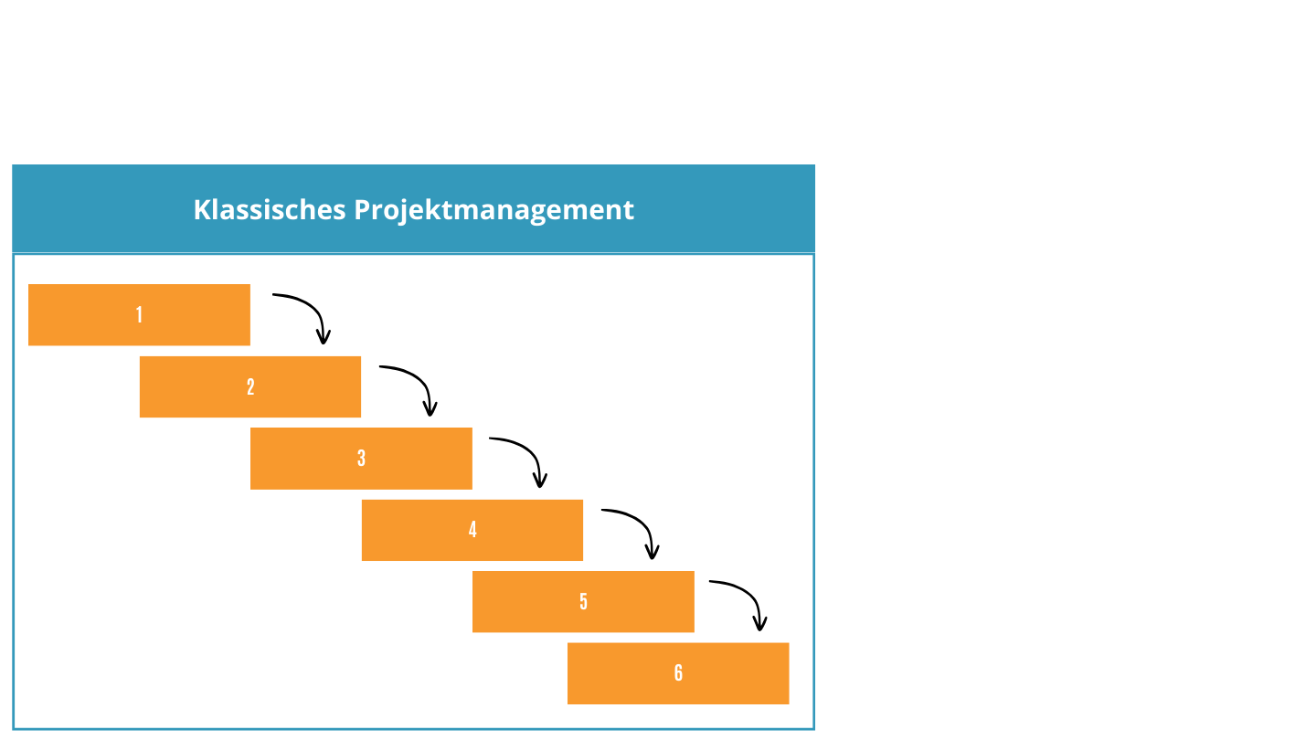 Schema des klassischen Projektmanagements: sechs Phasen, die wie ein Wasserfall nacheinander abgearbeitet werden