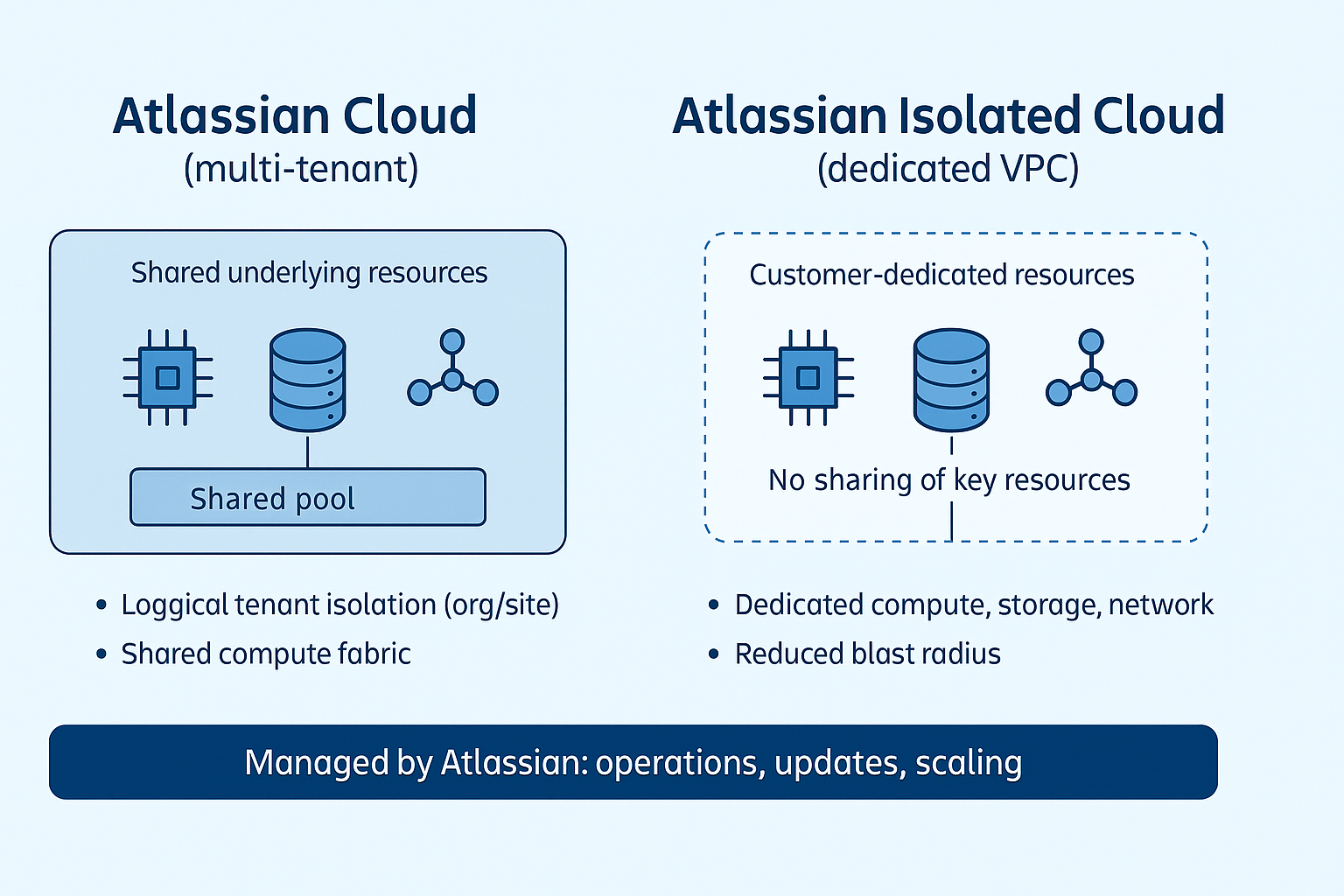 Architekturvergleich: reguläre Atlassian Cloud mit geteilten Ressourcen gegenüber Atlassian Isolated Cloud mit kundendedizierter VPC