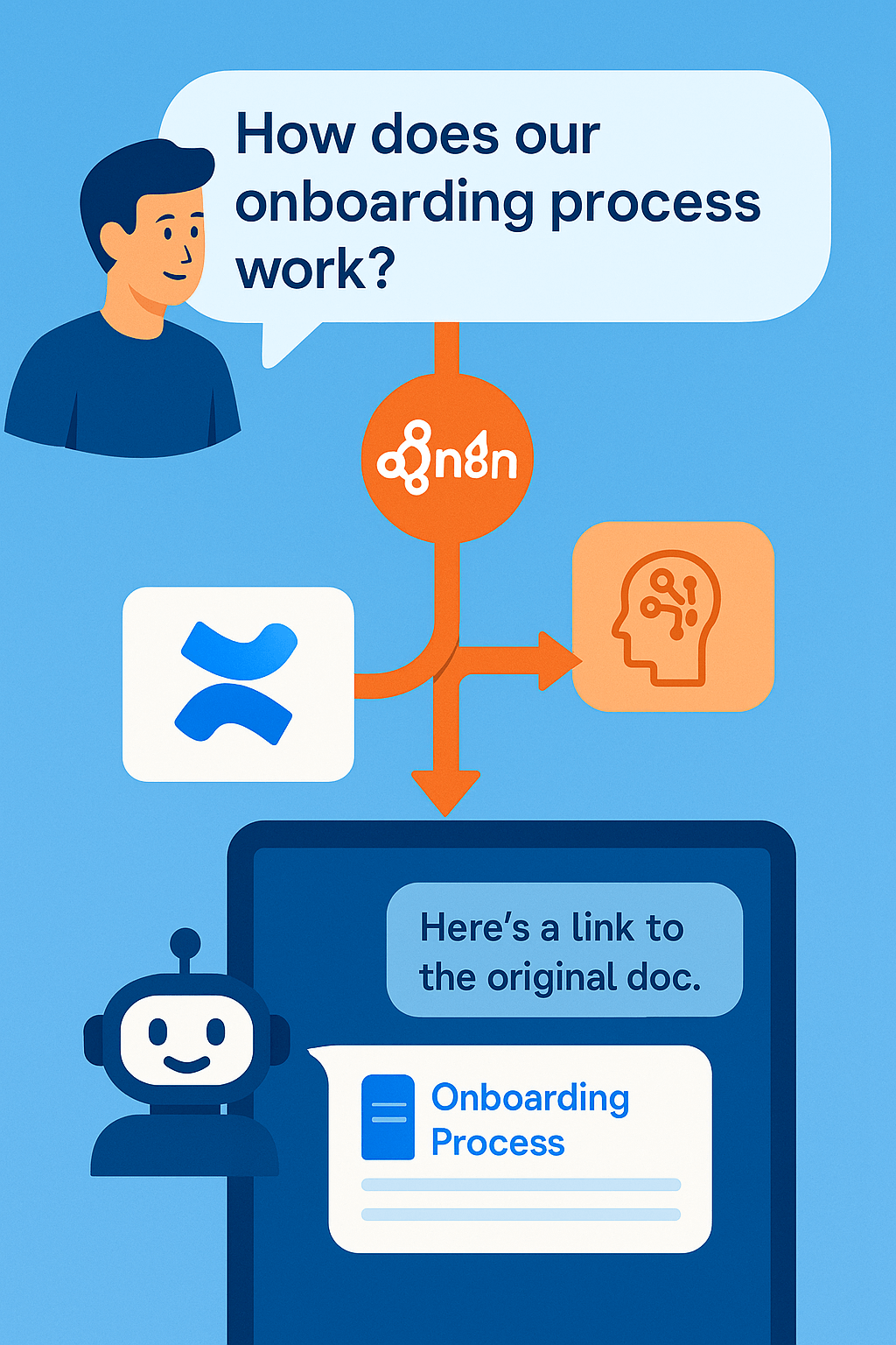 Schema: n8n nutzt Confluence als Wissensbasis für einen Chatbot in Slack oder Teams