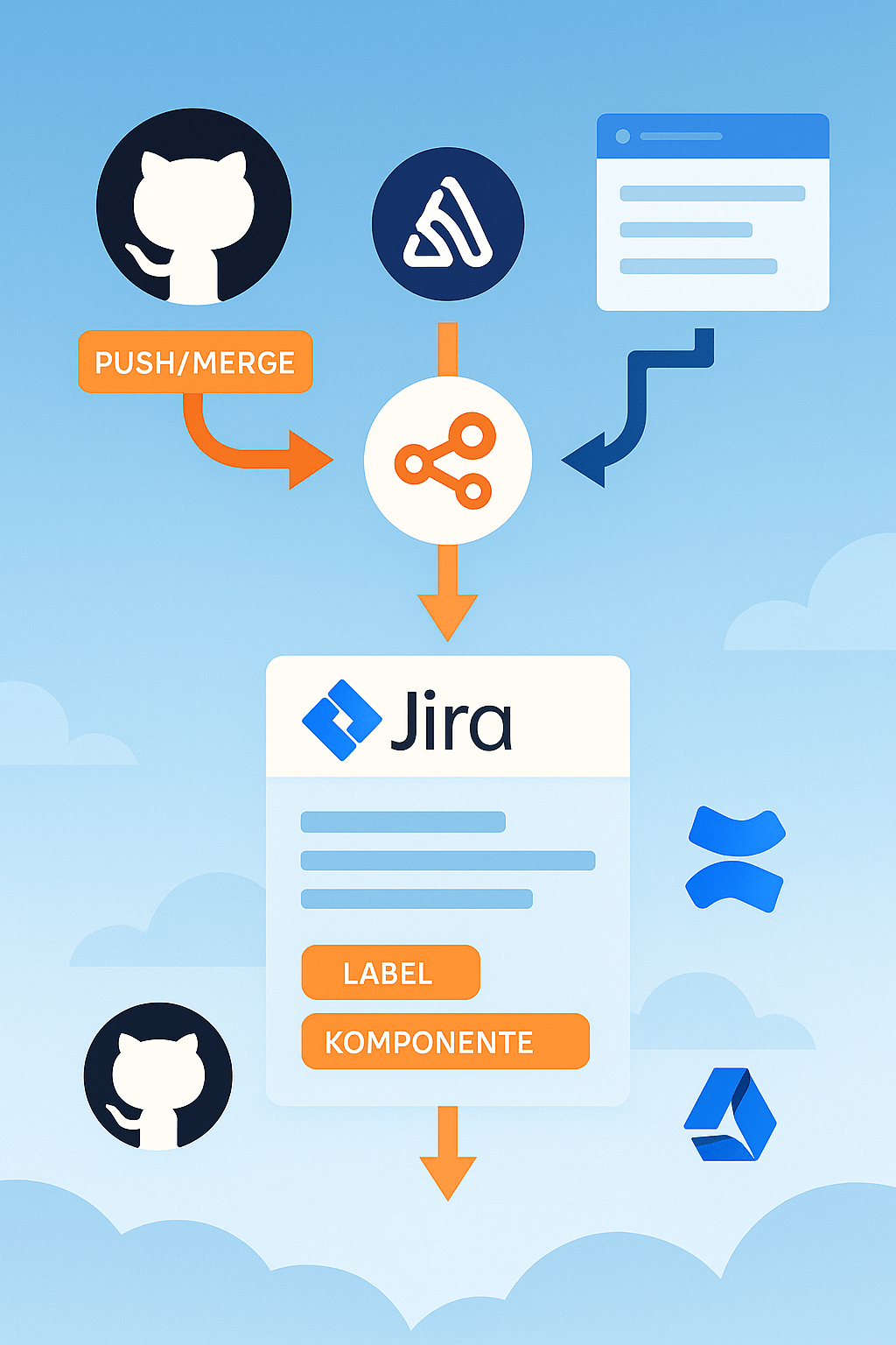 Schema: n8n legt aus Git-Events, Monitoring-Alarmen und Formularen automatisch Jira-Issues an