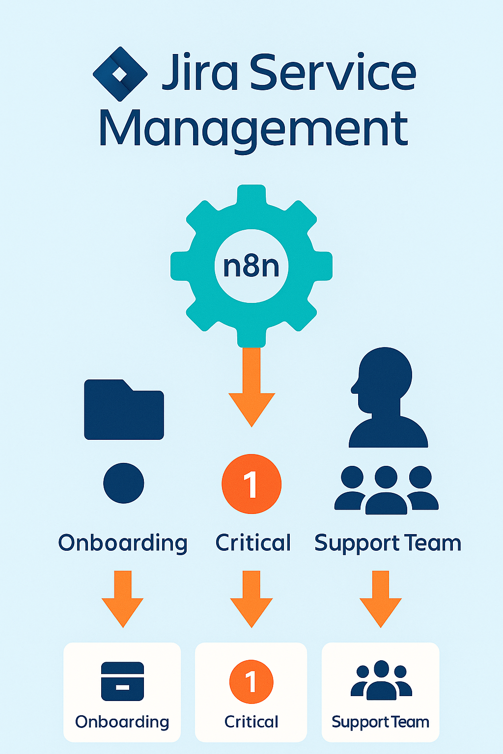 Schema: n8n sortiert eingehende Jira-Service-Management-Tickets automatisch nach Kategorie, Priorität und Team
