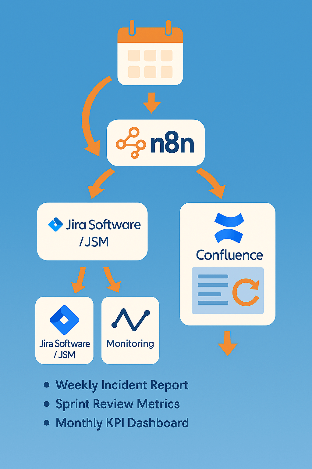 Schema: n8n erzeugt regelmäßig aktualisierte Report-Seiten in Confluence, etwa für Sprint Reviews