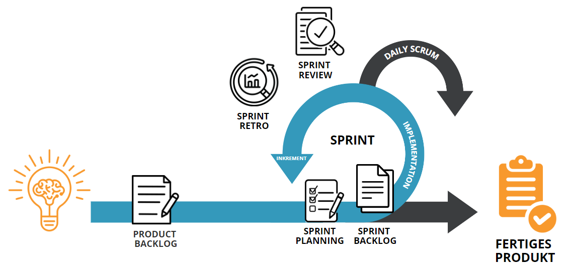 Übersicht über den Scrum-Prozess mit Product Backlog, Sprint Planning, Sprint, Daily Scrum, Sprint Review und Sprint Retro