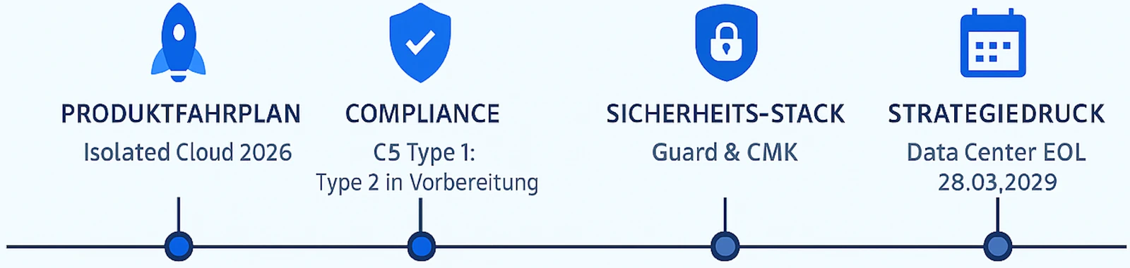 Zeitstrahl Atlassian Cloud: Produktfahrplan Isolated Cloud 2026, Compliance C5 Type 1 und Type 2 erreicht, Sicherheits-Stack Guard und CMK, Data-Center-Ende am 28.03.2029