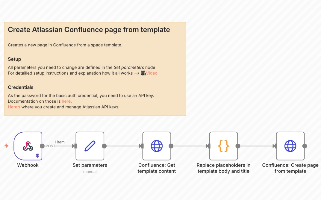 n8n-Workflow, der per Webhook eine Confluence-Vorlage lädt, Platzhalter ersetzt und eine neue Seite anlegt